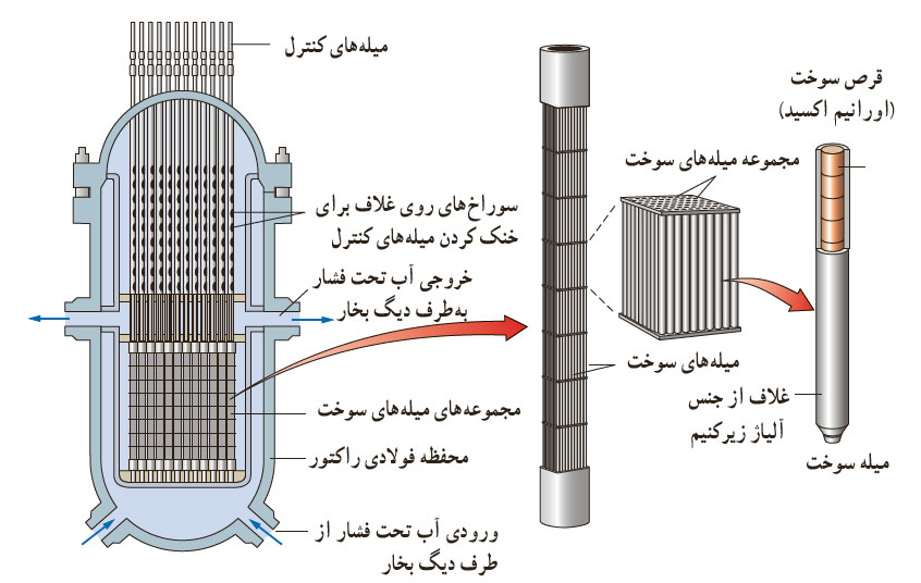 اجزای راکتور