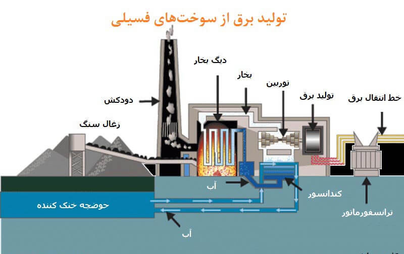 مزایای سوخت فسیلی
